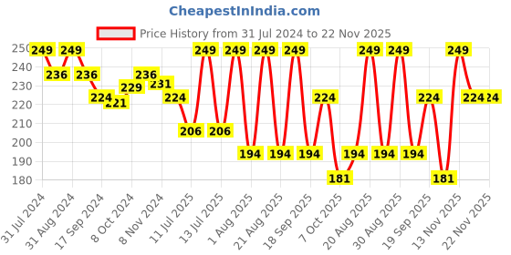 myntra.com SHRYOAN Set of 2 Smudge-Proof & Long Lasting 24H Gel Eyeliner 4 g each - Black & Green shryoan Price History Graph from 31 Jul 2024 to 22 Nov 2025