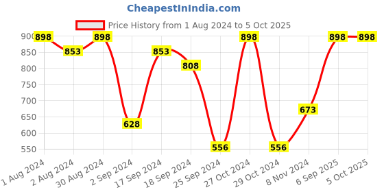 myntra.com SHRYOAN Set Of 2 Velvete Matte Lipstick With Highlighter Palette shryoan Price History Graph from 1 Aug 2024 to 4 Oct 2025