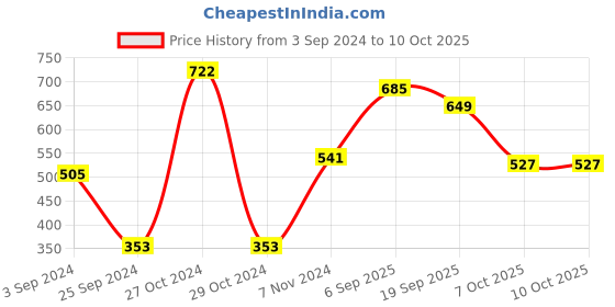 myntra.com SHRYOAN Set Of 3 Liquid Concealer With Matte Lipstick & Waterproof Eyeliner shryoan Price History Graph from 3 Sep 2024 to 9 Oct 2025
