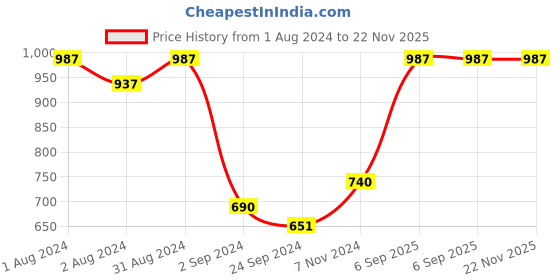 myntra.com SHRYOAN Set Of 3 Non Transfer Bullet Lipstick- 3.5g Each - Jam Berry-Godiva-Light Mahroon shryoan Price History Graph from 1 Aug 2024 to 22 Nov 2025