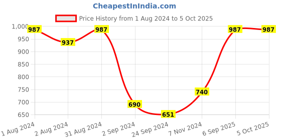 myntra.com SHRYOAN Set Of 3 Non Transfer Matte Bullet Lipstick-3.5g Each-Grape Juice-Rebel-Burngunday shryoan Price History Graph from 1 Aug 2024 to 5 Oct 2025