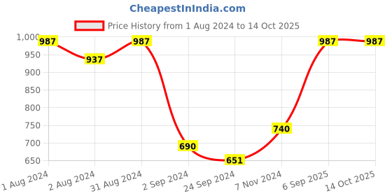 myntra.com SHRYOAN Set Of 3 Non Transfer Matte Bullet Lipstick-3.5g Each-Pryzm-Nude Show-Trance shryoan Price History Graph from 1 Aug 2024 to 14 Oct 2025