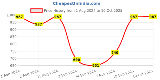 myntra.com SHRYOAN Set Of 3 Non Transfer Matte Lipstick -3.5g Each-Mocha Shot-Vice Wine-Red Boomerang shryoan Price History Graph from 1 Aug 2024 to 10 Oct 2025