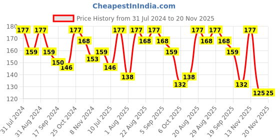 myntra.com SHRYOAN Set Of 3 Pretty Me Bold Lipliner & Eye Liner Matte Pencil - 1.8g Each - 01-05-12 shryoan Price History Graph from 31 Jul 2024 to 20 Nov 2025