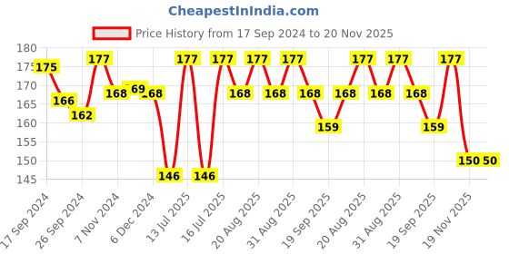 myntra.com SHRYOAN Set Of 3 Pretty Me Bold Lipliner & Eye Liner Matte Pencil - 1.8g Each - 04-07-10 shryoan Price History Graph from 17 Sep 2024 to 19 Nov 2025