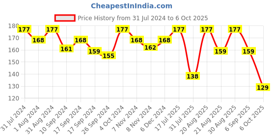 myntra.com SHRYOAN Set Of 3 Pretty Me Bold Lipliner & Eye Liner Matte Pencil- 1.8g Each - 04-07-10 shryoan Price History Graph from 31 Jul 2024 to 4 Oct 2025