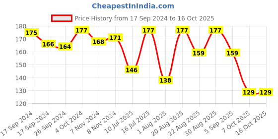 myntra.com SHRYOAN Set Of 3 Pretty Me Bold Lipliner & Eye Liner Matte Pencil - 1.8g Each - 07-05-03 shryoan Price History Graph from 17 Sep 2024 to 16 Oct 2025