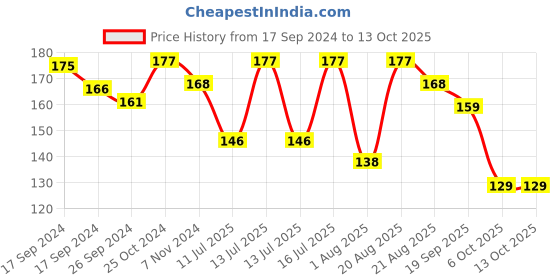 myntra.com SHRYOAN Set Of 3 Pretty Me Bold Lipliner & Eye Liner Matte Pencil- 1.8g Each - 07-08-09 shryoan Price History Graph from 17 Sep 2024 to 13 Oct 2025