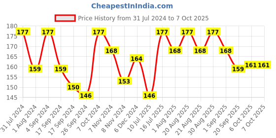 myntra.com SHRYOAN Set Of 3 Pretty Me Bold Lipliner & Eye Liner Matte Pencil - 1.8g Each -10-02-06 shryoan Price History Graph from 31 Jul 2024 to 4 Oct 2025