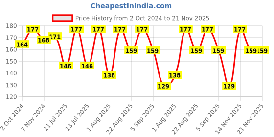 myntra.com SHRYOAN Set Of 3 Pretty Me Bold Lipliner & Eye Liner Matte Pencil- 1.8g Each - 10-11-12 shryoan Price History Graph from 2 Oct 2024 to 20 Nov 2025