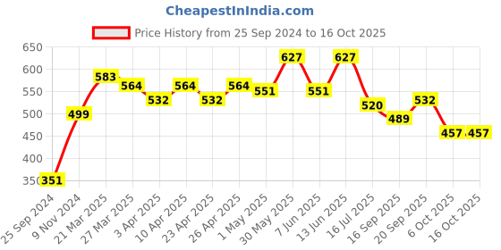 myntra.com SHRYOAN Set Of 3 Pretty Me Water Proof 2 Liquid Lipstick - 3.5g - Shade of Peach & Orange shryoan Price History Graph from 25 Sep 2024 to 16 Oct 2025