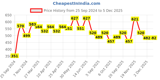 myntra.com SHRYOAN Set Of 3 Pretty Me Water Proof 2 Liquid Lipstick & Lip Gloss -3.5g -Shade Of Nude shryoan Price History Graph from 25 Sep 2024 to 5 Dec 2025