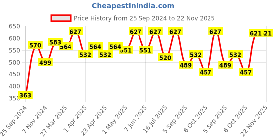 myntra.com SHRYOAN Set Of 3 Pretty Me Water Proof 2 Liquid Lipstick & Lip Gloss -3.5g -Shade Of Plum shryoan Price History Graph from 25 Sep 2024 to 22 Nov 2025