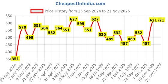 myntra.com SHRYOAN Set Of 3 Pretty Me Water Proof 2 Liquid Lipstick & Lip Gloss - 3.5g -Shade Of Red shryoan Price History Graph from 25 Sep 2024 to 20 Nov 2025