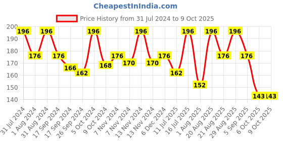 myntra.com SHRYOAN Set Of 4 Long Lasting iLip Formula Lipliner & Eyeliner Pencil - Shades 01+02+18+19 shryoan Price History Graph from 31 Jul 2024 to 9 Oct 2025