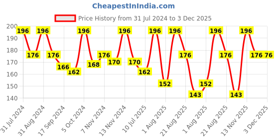 myntra.com SHRYOAN Set Of 4 Long Lasting iLip Formula Lipliner & Eyeliner Pencil - Shades 12+14+16+19 shryoan Price History Graph from 31 Jul 2024 to 3 Dec 2025