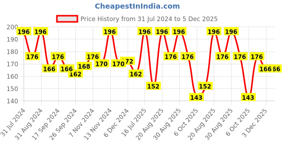 myntra.com SHRYOAN Set Of 4 Long Lasting iLip Formula Lipliner & Eyeliner Pencil - Shades 15+16+19+20 shryoan Price History Graph from 31 Jul 2024 to 5 Dec 2025
