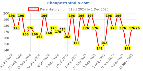 myntra.com SHRYOAN Set Of 4 Long Lasting iLip Formula Lipliner & Eyeliner Pencil - Shades 17+18+19+20 shryoan Price History Graph from 31 Jul 2024 to 30 Nov 2025