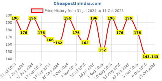myntra.com SHRYOAN Set Of 4 Long Lasting iLip Formula Lipliner & Eyeliner Pencil - Shades 3+4+9+18 shryoan Price History Graph from 31 Jul 2024 to 11 Oct 2025