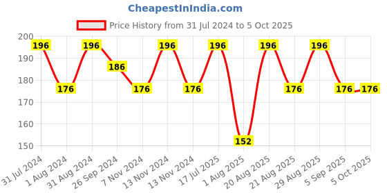 myntra.com SHRYOAN Set Of 4 Long Lasting iLip Formula Lipliner & Eyeliner Pencil - Shades 5+6+10+11 shryoan Price History Graph from 31 Jul 2024 to 4 Oct 2025