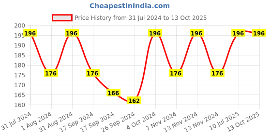 myntra.com SHRYOAN Set Of 4 Long Lasting iLip Formula Lipliner & Eyeliner Pencil - Shades 6+7+16+22 shryoan Price History Graph from 31 Jul 2024 to 13 Oct 2025