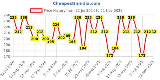 myntra.com SHRYOAN Set Of 4 Pretty Me Bold Lipliner & Eye Liner Matte Pencil - 1.8g Each shryoan Price History Graph from 31 Jul 2024 to 20 Nov 2025