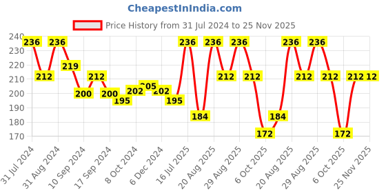 myntra.com SHRYOAN Set Of 4 Pretty Me Bold Lipliner & Eye Liner Matte Pencil- 1.8g Each shryoan Price History Graph from 31 Jul 2024 to 24 Nov 2025