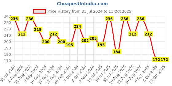 myntra.com SHRYOAN Set Of 4 Pretty Me Bold Lipliner & Eye Liner Matte Pencil- 1.8g Each shryoan Price History Graph from 31 Jul 2024 to 11 Oct 2025
