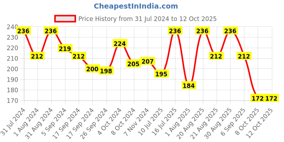 myntra.com SHRYOAN Set Of 4 Pretty Me Bold Lipliner & Eye Liner Matte Pencil- 1.8g Each shryoan Price History Graph from 31 Jul 2024 to 12 Oct 2025