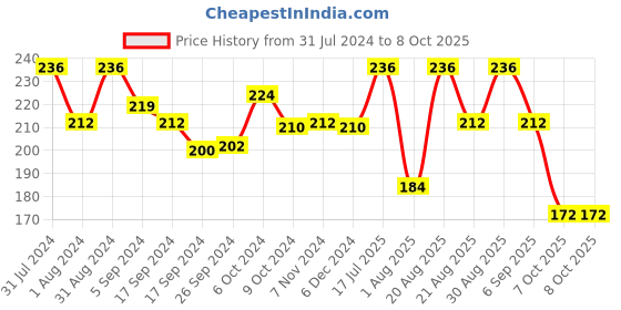 myntra.com SHRYOAN Set Of 4 Pretty Me Bold Lipliner & Eye Liner Matte Pencil- 1.8g Each shryoan Price History Graph from 31 Jul 2024 to 8 Oct 2025