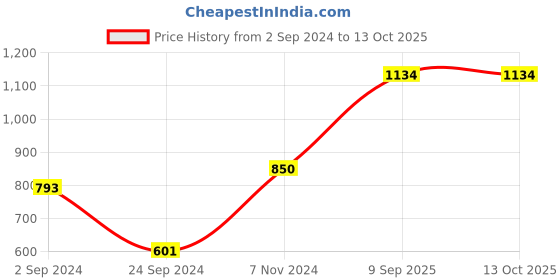 myntra.com SHRYOAN Set Of 6 Lippi Gift Matte Lip Gloss 6ml Each - Shade B shryoan Price History Graph from 2 Sep 2024 to 13 Oct 2025
