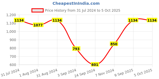myntra.com SHRYOAN Set Of 6 Lippi Gift Matte Lip Gloss 6ml Each - Shade C shryoan Price History Graph from 31 Jul 2024 to 5 Oct 2025