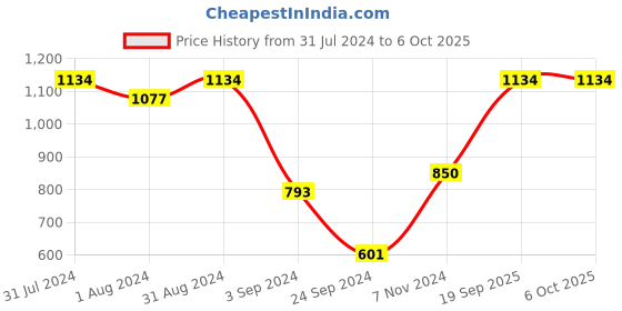 myntra.com SHRYOAN Set Of 6 Lippi Gift Matte Lip Gloss 6ml Each - Shade D shryoan Price History Graph from 31 Jul 2024 to 5 Oct 2025
