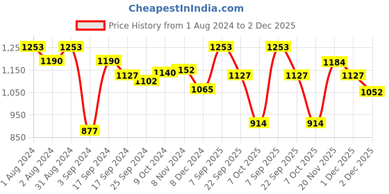 myntra.com SHRYOAN Set of 8 Makeup Brushes shryoan Price History Graph from 1 Aug 2024 to 2 Dec 2025