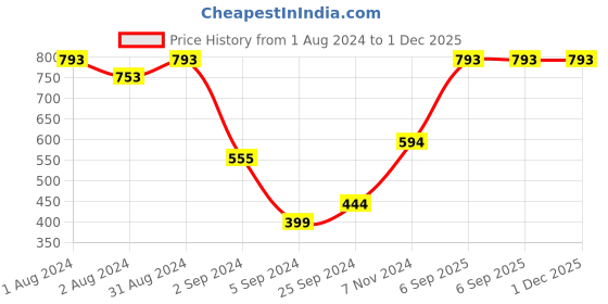 myntra.com SHRYOAN Set of Long Lasting Lipstick + Non Transfer Lipstick + Lip Gloss shryoan Price History Graph from 1 Aug 2024 to 1 Dec 2025