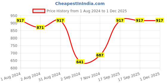 myntra.com SHRYOAN Set of Velvet Sense Lipstick + Color Change Gel Lipstick + Juicy Jelly Lip Gloss shryoan Price History Graph from 1 Aug 2024 to 30 Nov 2025