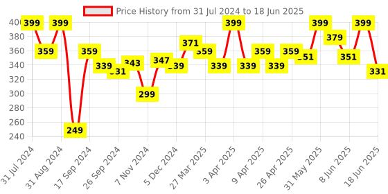 myntra.com SHRYOAN Shape Your Face Sweat-Free Eyeshadow & Highlighter Palette - Shade 02 shryoan Price History Graph from 31 Jul 2024 to 18 Jun 2025