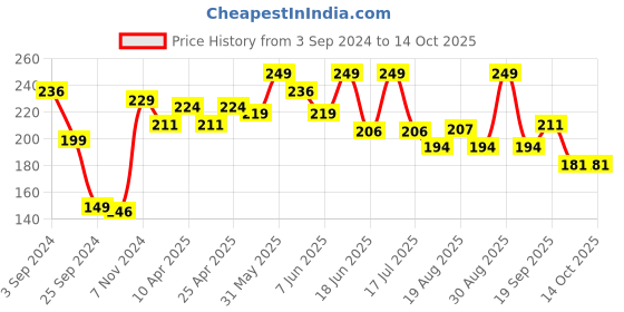 myntra.com SHRYOAN Smoke-Ing Hot Matte Lipstick 2g - Code Red 09 shryoan Price History Graph from 3 Sep 2024 to 14 Oct 2025