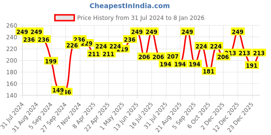 myntra.com SHRYOAN Smoke-Ing Hot Matte Lipstick 2g - Dark Brown 07 shryoan Price History Graph from 31 Jul 2024 to 6 Jan 2026