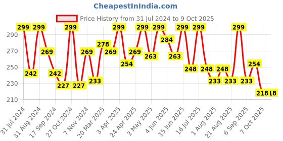 myntra.com SHRYOAN Smudge-Proof & Waterproof Revolving Kajal with Sharpener - Black 001 shryoan Price History Graph from 31 Jul 2024 to 7 Oct 2025