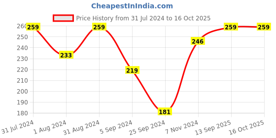 myntra.com SHRYOAN Smudge Proof Fluid Extra Shine Eyeliner 9 g - Blue shryoan Price History Graph from 31 Jul 2024 to 16 Oct 2025