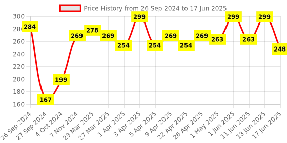 myntra.com SHRYOAN Soft & Silky Color Eyeshadow - 5 g - Shade - 01 shryoan Price History Graph from 26 Sep 2024 to 17 Jun 2025