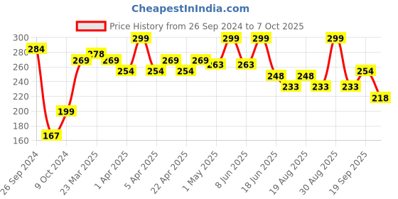 myntra.com SHRYOAN Soft & Silky Color Eyeshadow - 5 g - Shade - 02 shryoan Price History Graph from 26 Sep 2024 to 7 Oct 2025