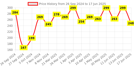 myntra.com SHRYOAN Soft & Silky Color Eyeshadow - 5 g - Shade - 06 shryoan Price History Graph from 26 Sep 2024 to 17 Jun 2025