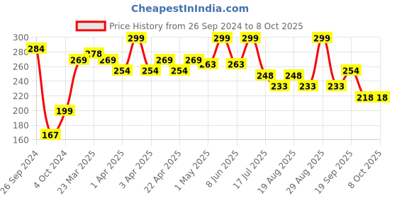 myntra.com SHRYOAN Soft & Silky Color Eyeshadow - 5 g - Shade - 07 shryoan Price History Graph from 26 Sep 2024 to 7 Oct 2025