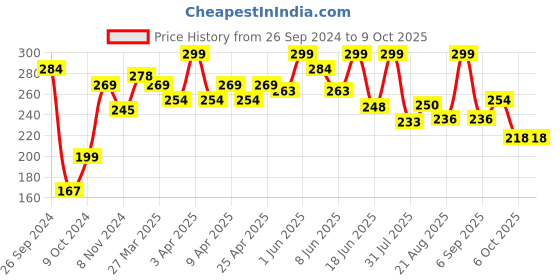 myntra.com SHRYOAN Soft & Silky Color Eyeshadow - 5 g - Shade - 08 shryoan Price History Graph from 26 Sep 2024 to 9 Oct 2025
