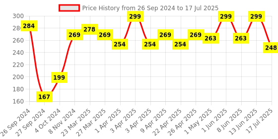 myntra.com SHRYOAN Soft & Silky Color Eyeshadow - 5 g - Shade - 09 shryoan Price History Graph from 26 Sep 2024 to 13 Jun 2025