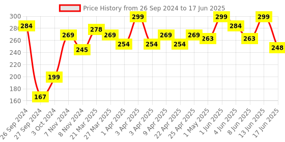 myntra.com SHRYOAN Soft & Silky Color Eyeshadow - 5 g - Shade - 10 shryoan Price History Graph from 26 Sep 2024 to 17 Jun 2025