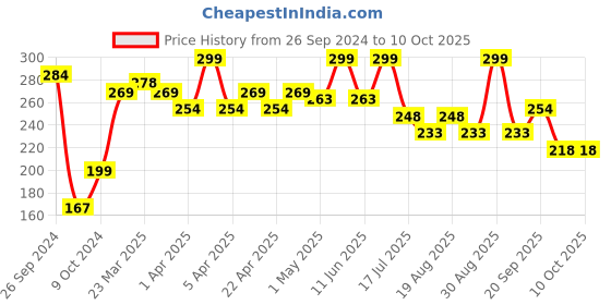 myntra.com SHRYOAN Soft & Silky Color Eyeshadow - 5 g - Shade - 11 shryoan Price History Graph from 26 Sep 2024 to 9 Oct 2025