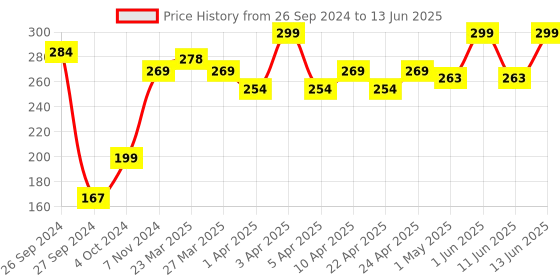 myntra.com SHRYOAN Soft & Silky Color Eyeshadow - 5 g - Shade - 14 shryoan Price History Graph from 26 Sep 2024 to 13 Jun 2025